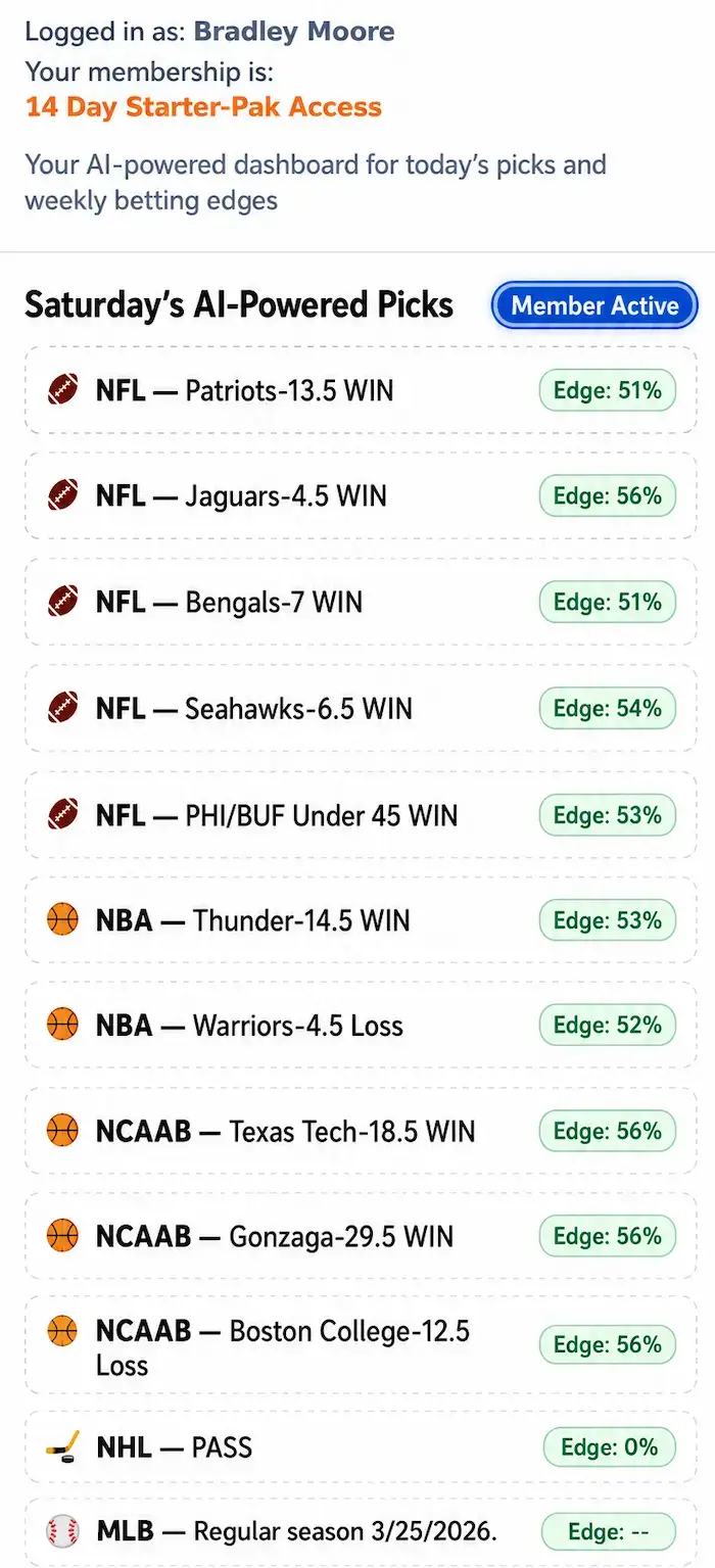 NFL and NCAAB picks results showing 8 wins and 2 losses inside the AI Smart Picks member dashboard